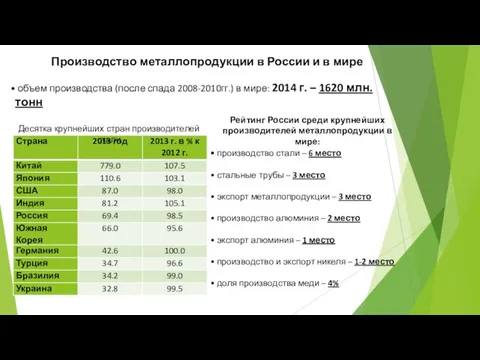 Производство металлопродукции в России и в мире объем производства (после спада