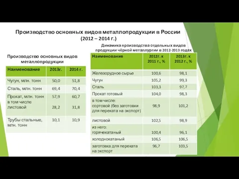 Производство основных видов металлопродукции в России (2012 – 2014 г.) Производство