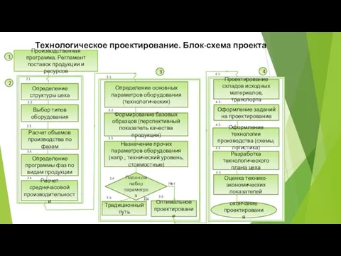 Технологическое проектирование. Блок-схема проекта Определение структуры цеха Оптимальное проектирование Традиционный путь