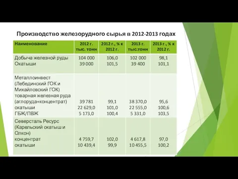 Производство железорудного сырья в 2012-2013 годах