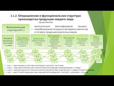 l=L l=2 l=L l=L j=m i=n i=2 2.1.2. Операционная и функциональная