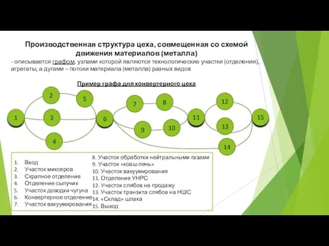 Производственная структура цеха, совмещенная со схемой движения материалов (металла) - описывается