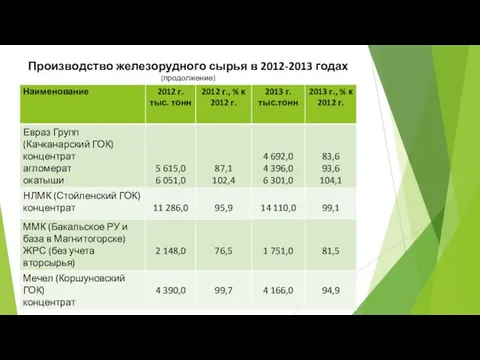 Производство железорудного сырья в 2012-2013 годах (продолжение)