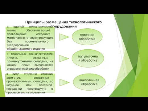 Принципы размещения технологического оборудования в единой технологической линии, обеспечивающей превращение исходного