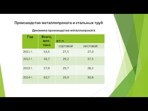 Производство металлопроката и стальных труб Динамика производства металлопроката