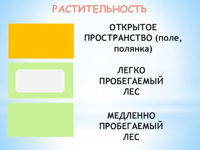 РАСТИТЕЛЬНОСТЬ ОТКРЫТОЕ ПРОСТРАНСТВО (поле, полянка) ЛЕГКО ПРОБЕГАЕМЫЙ ЛЕС МЕДЛЕННО ПРОБЕГАЕМЫЙ ЛЕС