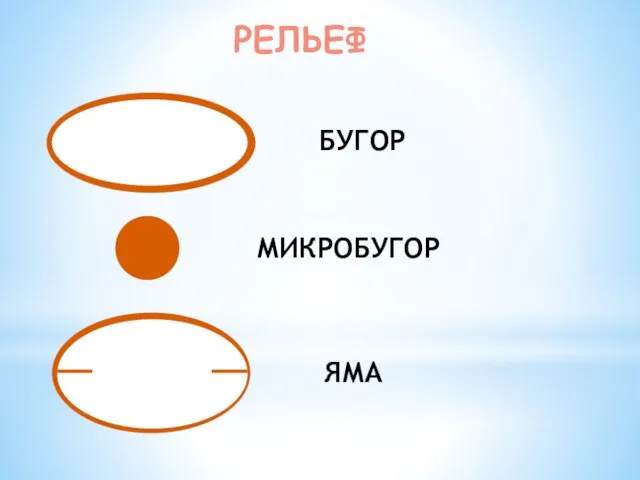 РЕЛЬЕФ БУГОР МИКРОБУГОР ЯМА