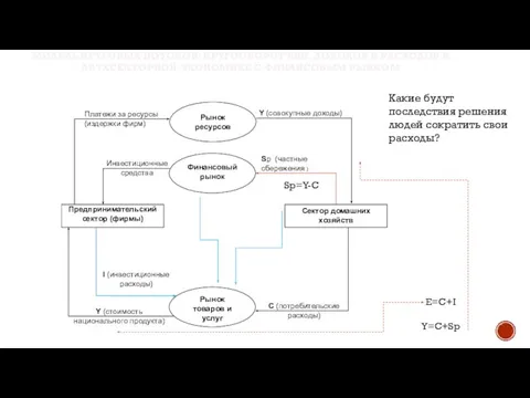 Sp=Y-C E=C+I Y=C+Sp Какие будут последствия решения людей сократить свои расходы?
