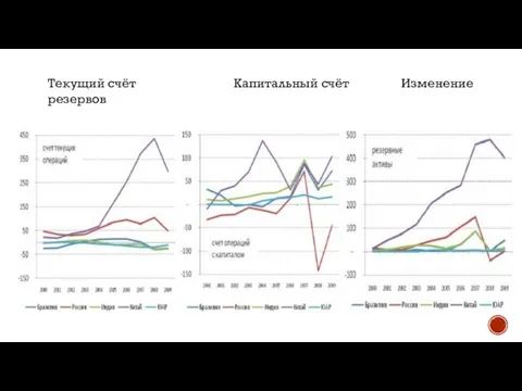 Текущий счёт Капитальный счёт Изменение резервов