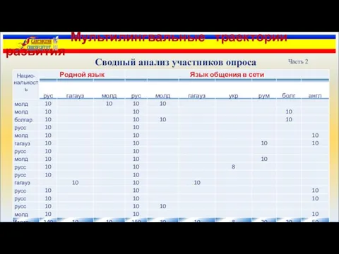 Часть 2 Мультилингвальные траектории развития Сводный анализ участников опроса фокус группы (фрагмент)