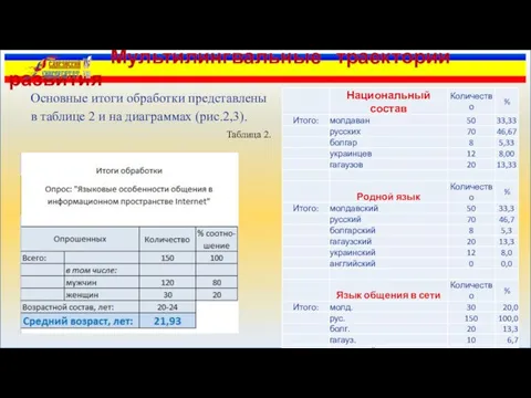 Основные итоги обработки представлены в таблице 2 и на диаграммах (рис.2,3). Таблица 2. Мультилингвальные траектории развития