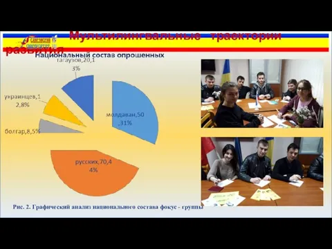 Рис. 2. Графический анализ национального состава фокус - группы Мультилингвальные траектории развития