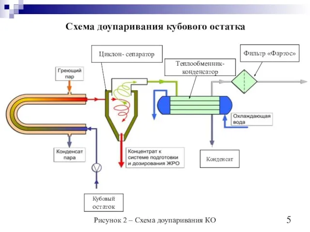 Схема доупаривания кубового остатка Циклон- сепаратор Кубовый остаток Рисунок 2 –