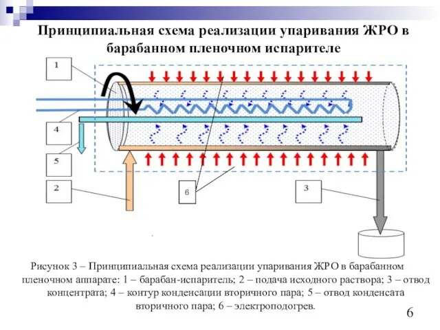 Принципиальная схема реализации упаривания ЖРО в барабанном пленочном испарителе . Рисунок