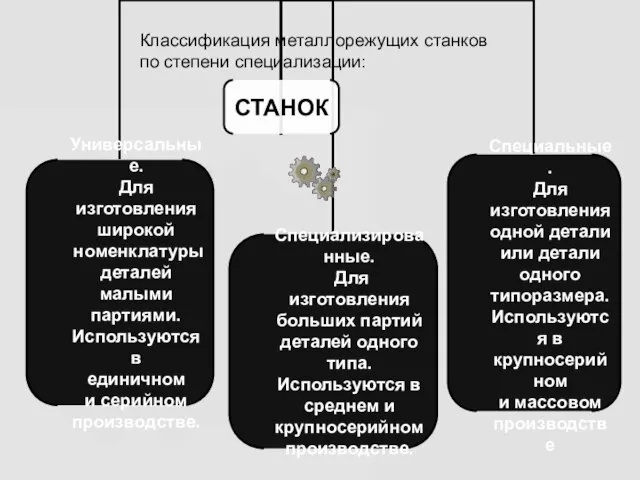 Классификация металлорежущих станков по степени специализации: