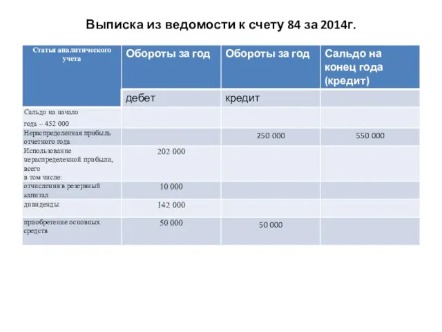 Выписка из ведомости к счету 84 за 2014г.