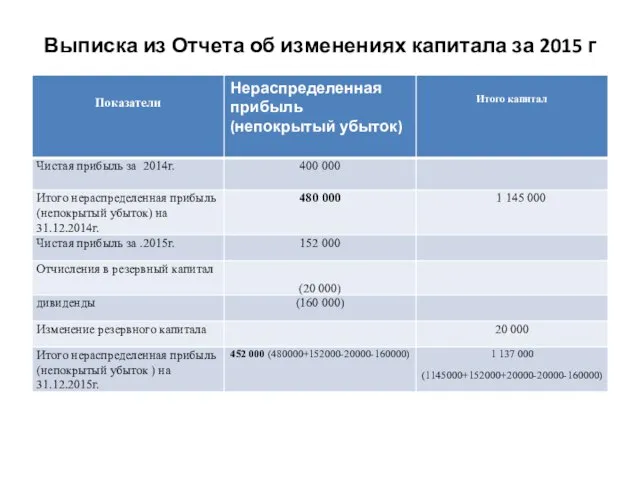 Выписка из Отчета об изменениях капитала за 2015 г