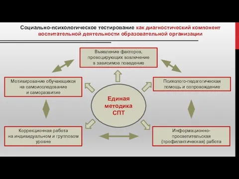 Социально-психологическое тестирование как диагностический компонент воспитательной деятельности образовательной организации Единая методика