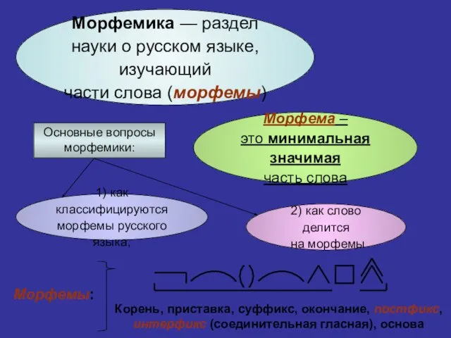 Морфемика — раздел науки о русском языке, изучающий части слова (морфемы)