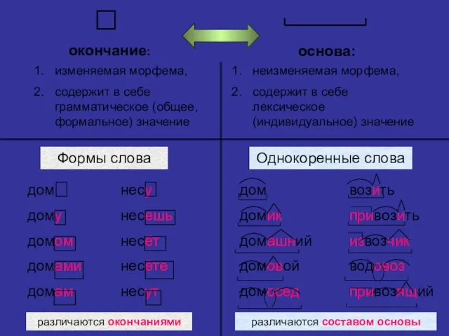 окончание: основа: изменяемая морфема, содержит в себе грамматическое (общее, формальное) значение