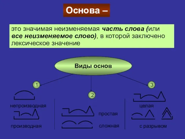 Основа – это значимая неизменяемая часть слова (или все неизменяемое слово),