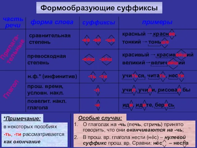 Формообразующие суффиксы часть речи форма слова примеры суффиксы Прилага- тельные Глагол