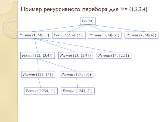 Пример рекурсивного перебора для M= {1,2,3,4} Реr(M) Реrmut (1, M|{1}) Реrmut