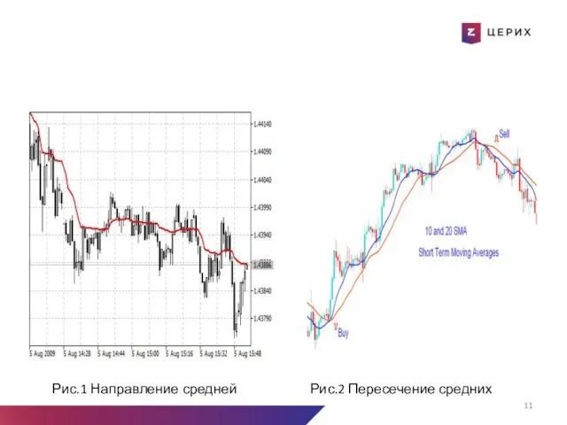 Рис.1 Направление средней Рис.2 Пересечение средних