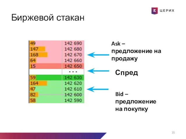 Биржевой стакан Спред Ask – предложение на продажу Bid – предложение на покупку