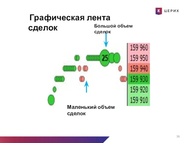 Маленький объем сделок Большой объем сделок Графическая лента сделок