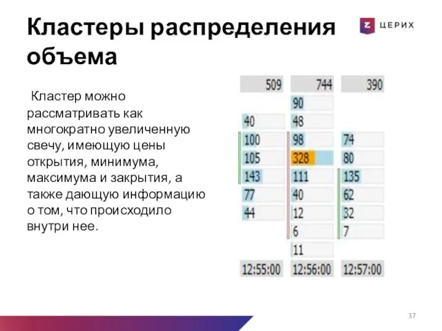 Кластеры распределения объема Кластер можно рассматривать как многократно увеличенную свечу, имеющую