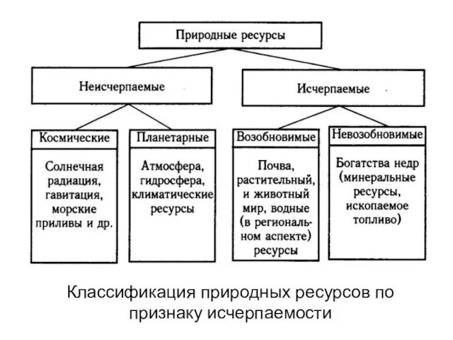 Классификация природных ресурсов по признаку исчерпаемости