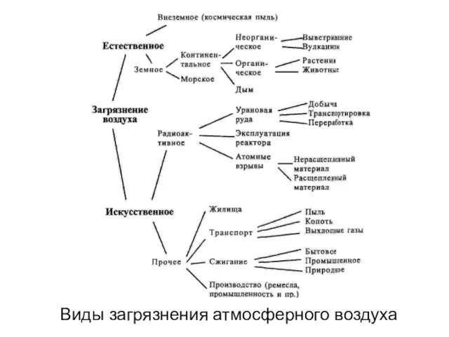 Виды загрязнения атмосферного воздуха