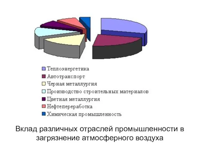 Вклад различных отраслей промышленности в загрязнение атмосферного воздуха