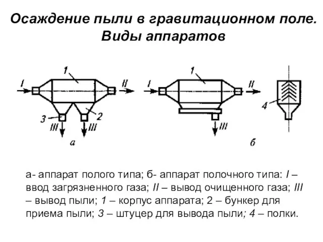 Осаждение пыли в гравитационном поле. Виды аппаратов а- аппарат полого типа;