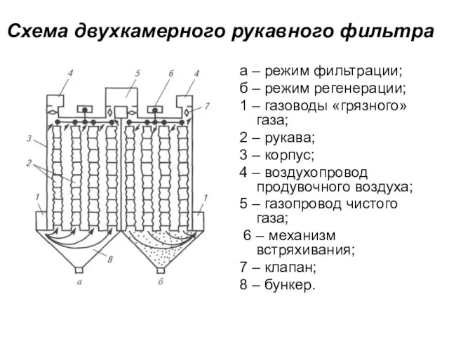 Схема двухкамерного рукавного фильтра а – режим фильтрации; б – режим