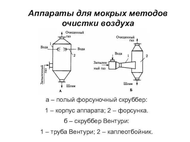 Аппараты для мокрых методов очистки воздуха а – полый форсуночный скруббер: