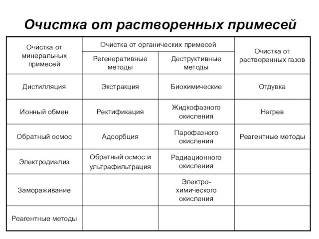 Очистка от растворенных примесей