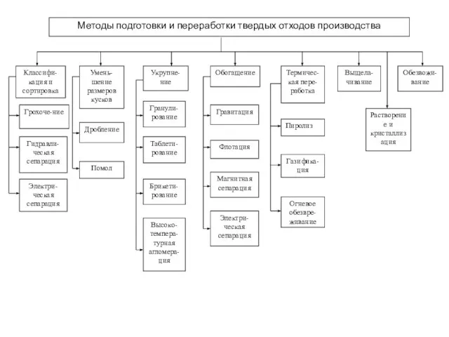 Методы подготовки и переработки твердых отходов производства Умень-шение размеров кусков Дробление