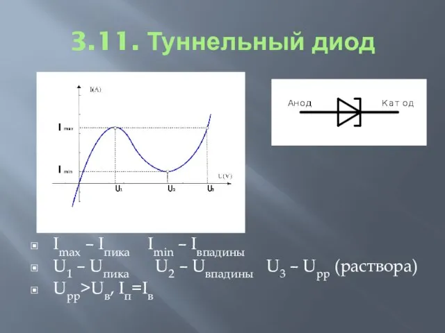 3.11. Туннельный диод Imax – Iпика Imin – Iвпадины U1 –