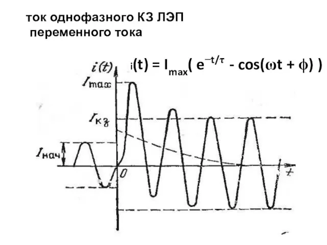 ток однофазного КЗ ЛЭП переменного тока i(t) = Imax( e−t/τ - cos(ωt + ϕ) )