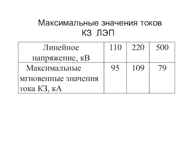 Максимальные значения токов КЗ ЛЭП