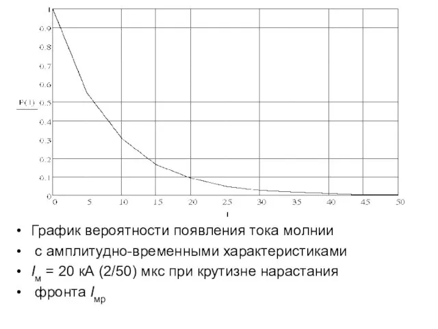 График вероятности появления тока молнии с амплитудно-временными характеристиками Iм = 20