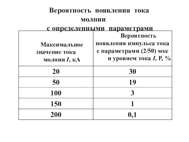 Вероятность появления тока молнии с определенными параметрами