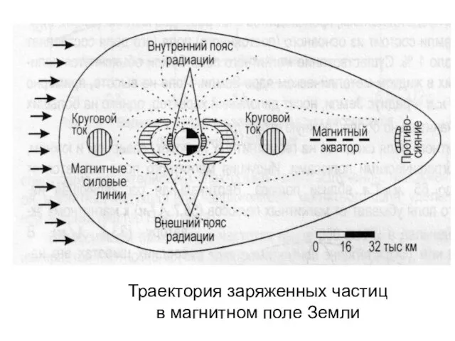 Траектория заряженных частиц в магнитном поле Земли