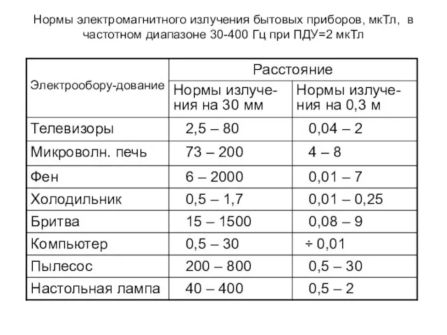 Нормы электромагнитного излучения бытовых приборов, мкТл, в частотном диапазоне 30-400 Гц при ПДУ=2 мкТл