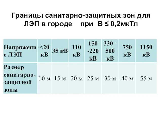 Границы санитарно-защитных зон для ЛЭП в городе при В ≤ 0,2мкТл