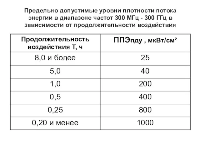 Предельно допустимые уровни плотности потока энергии в диапазоне частот 300 МГц