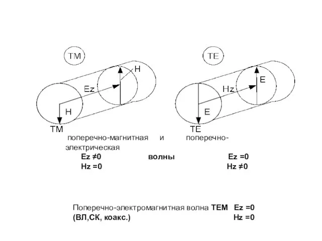 поперечно-магнитная и поперечно-электрическая Ez ≠0 волны Ez =0 Hz =0 Hz