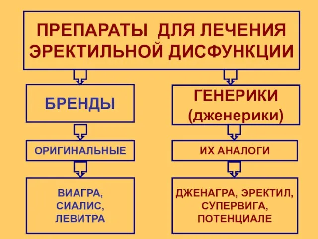 ПРЕПАРАТЫ ДЛЯ ЛЕЧЕНИЯ ЭРЕКТИЛЬНОЙ ДИСФУНКЦИИ БРЕНДЫ ГЕНЕРИКИ (дженерики) ОРИГИНАЛЬНЫЕ ИХ АНАЛОГИ